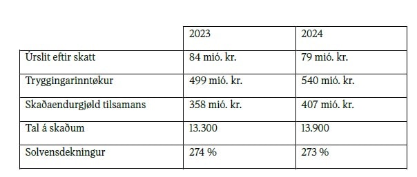 Lyklatøl ársroknskapur 2024